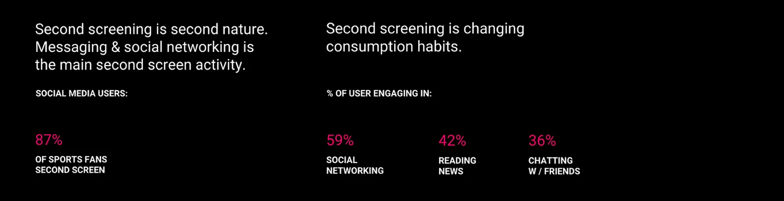 Research: 87% of sports fans use a second screen; 59% social networking, 42% reading news, 36% chatting with friends while watching.
