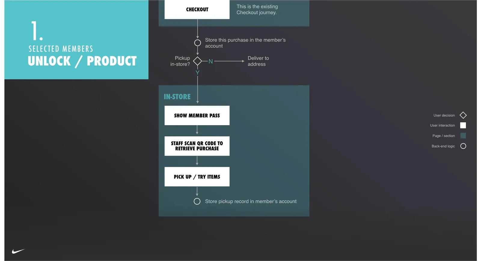 User-journey flow for selected-members unlock and in-store product pickup, show member pass, staff scan to retrieve, pick up.